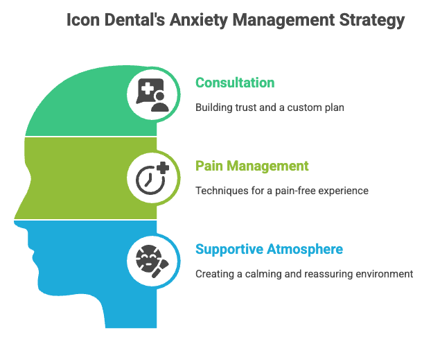 Icon Dental's Anxiety Management Strategy