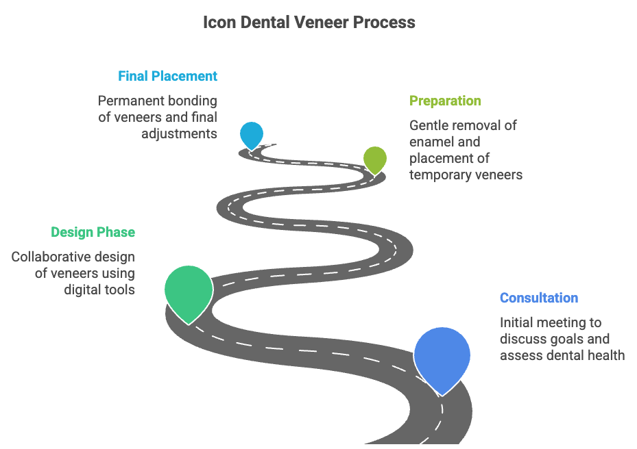Icon Dental Veneer Process