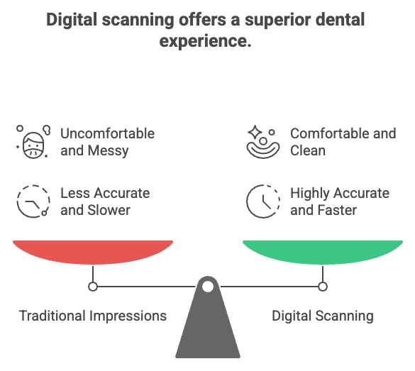 Digital scanning offers a superior dental experience.