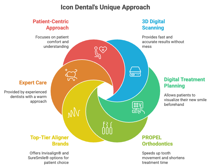Icon Dental's Unique Approach