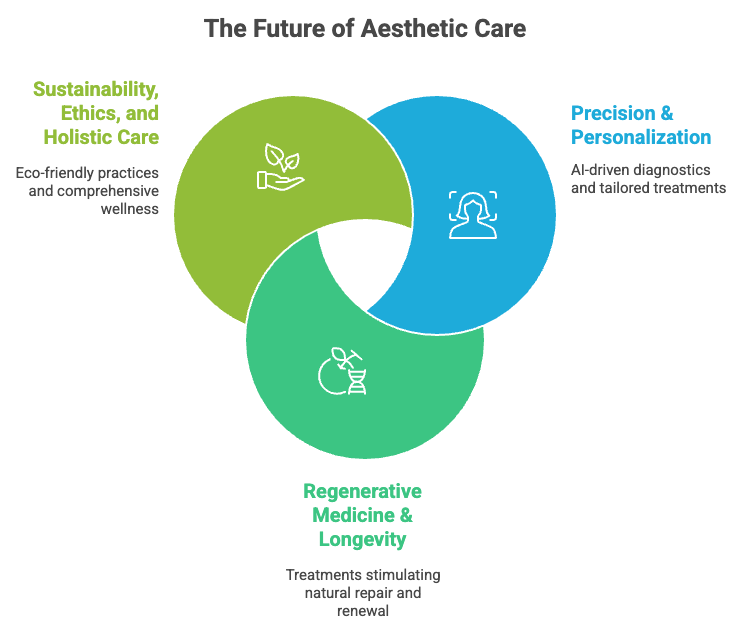 The Future of Aesthetic Care