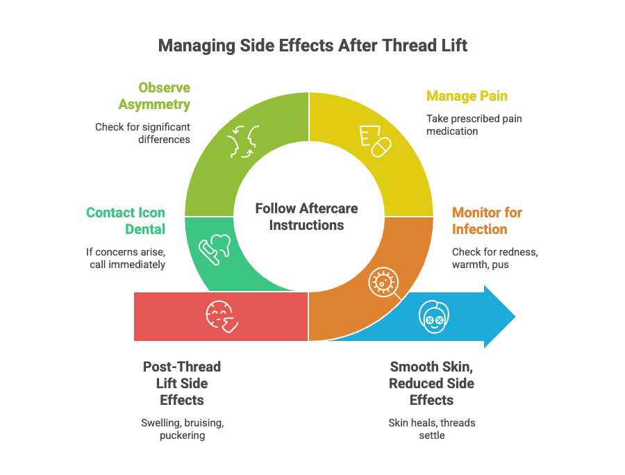 Managing Side Effects After Thread Lift