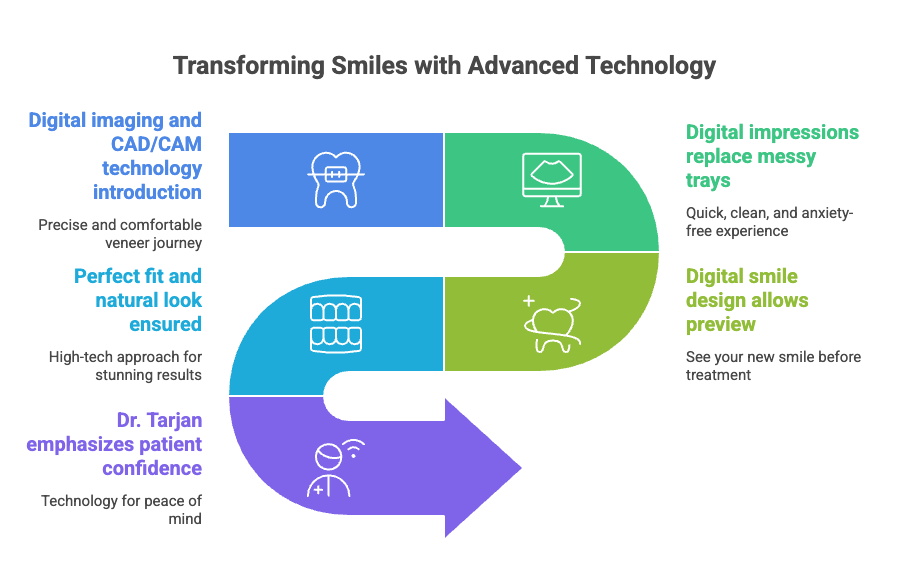 Transforming Smiles with Advanced Technology
