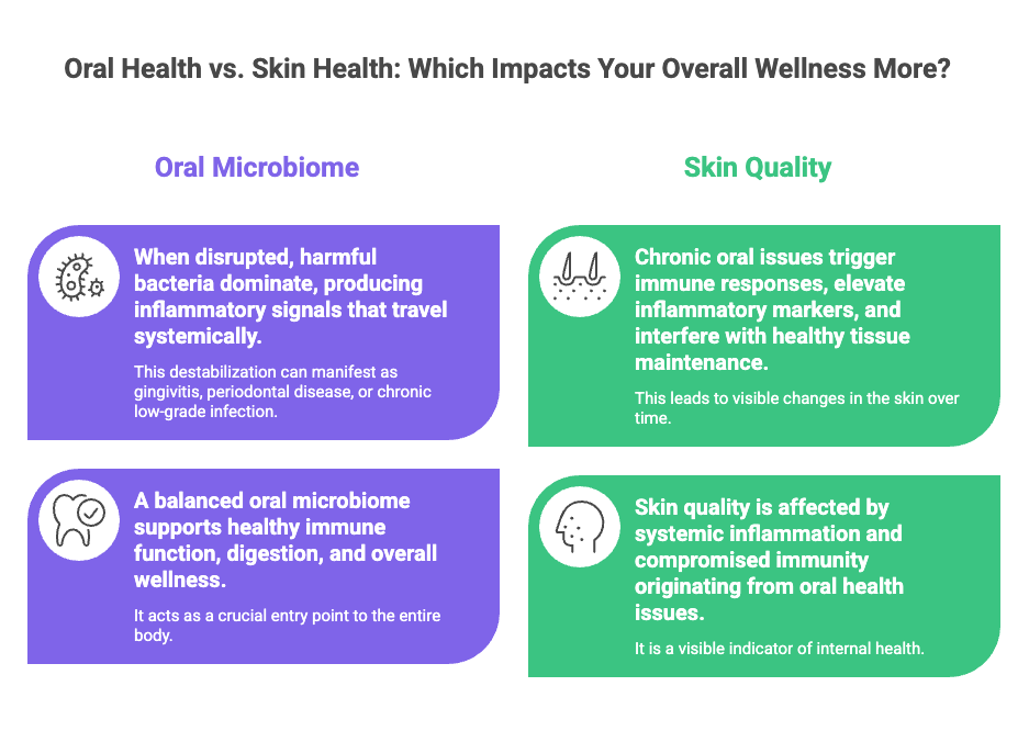 Oral Health vs. Skin Health: Which Impacts Your Overall Wellness More?